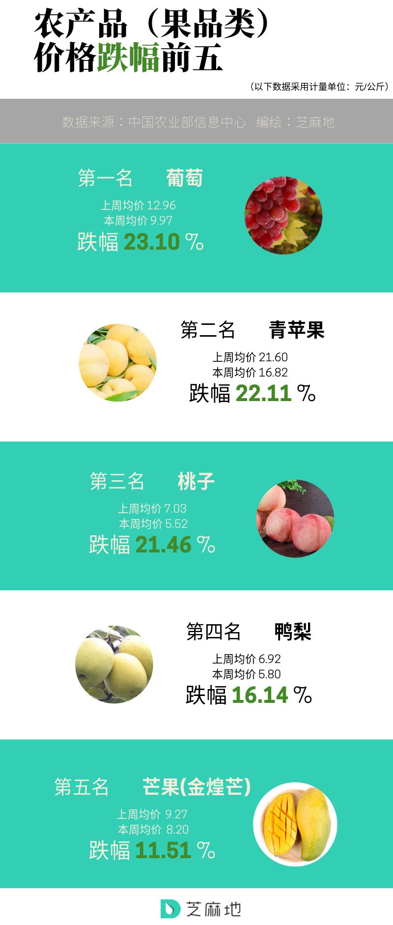 农产品（果品类）价格跌幅前五.jpg